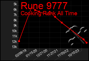 Total Graph of Rune 9777