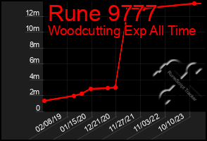 Total Graph of Rune 9777