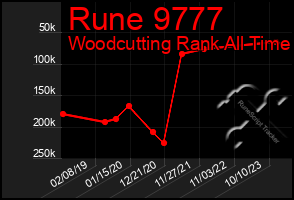 Total Graph of Rune 9777