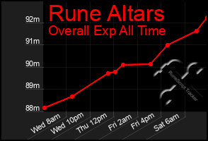 Total Graph of Rune Altars