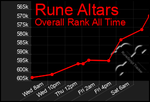 Total Graph of Rune Altars