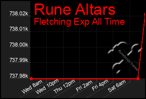 Total Graph of Rune Altars