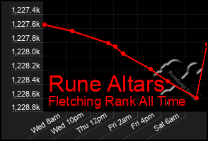 Total Graph of Rune Altars