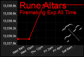 Total Graph of Rune Altars