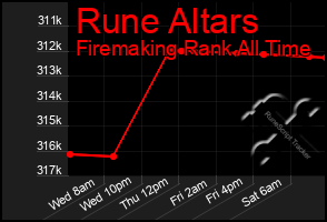 Total Graph of Rune Altars