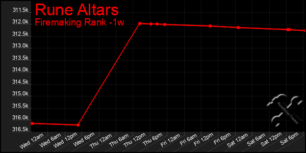 Last 7 Days Graph of Rune Altars