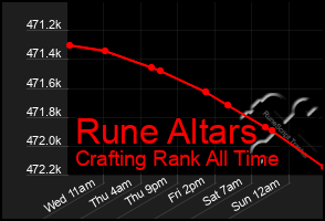 Total Graph of Rune Altars