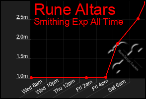 Total Graph of Rune Altars