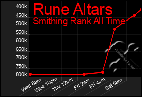 Total Graph of Rune Altars