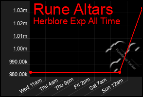 Total Graph of Rune Altars