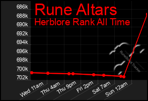 Total Graph of Rune Altars