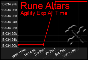 Total Graph of Rune Altars