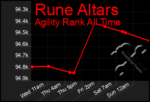 Total Graph of Rune Altars