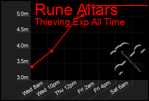 Total Graph of Rune Altars