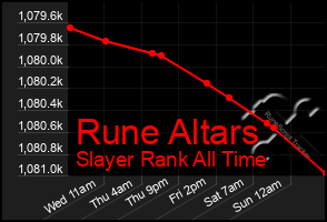 Total Graph of Rune Altars