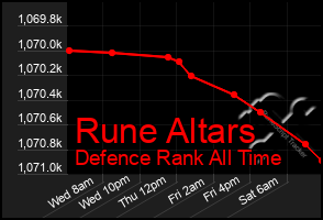 Total Graph of Rune Altars