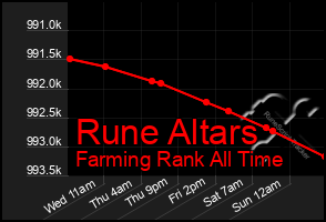 Total Graph of Rune Altars