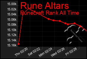 Total Graph of Rune Altars