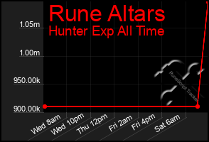 Total Graph of Rune Altars