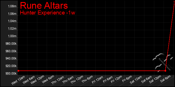 Last 7 Days Graph of Rune Altars