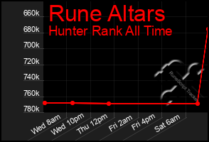 Total Graph of Rune Altars