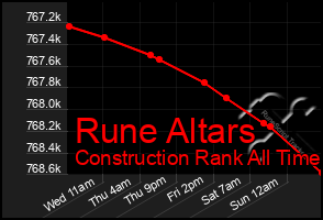 Total Graph of Rune Altars