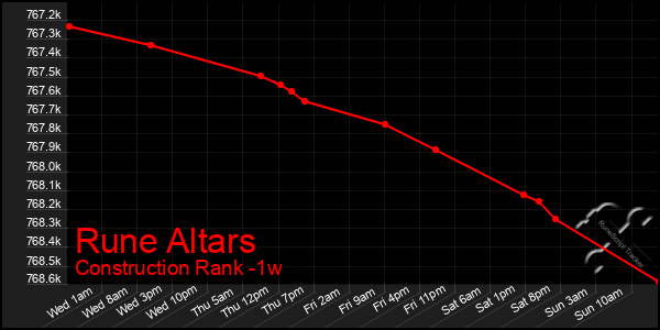 Last 7 Days Graph of Rune Altars