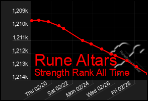 Total Graph of Rune Altars