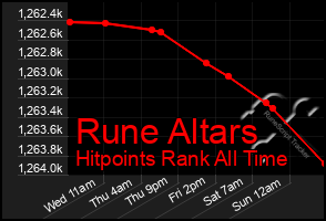 Total Graph of Rune Altars