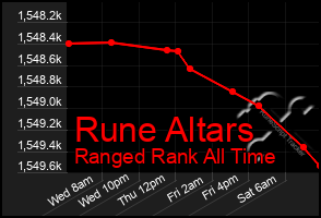 Total Graph of Rune Altars