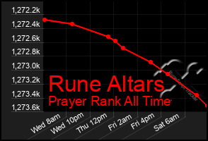 Total Graph of Rune Altars