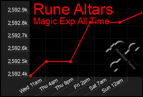 Total Graph of Rune Altars