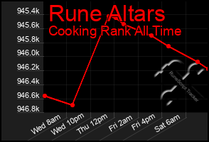 Total Graph of Rune Altars