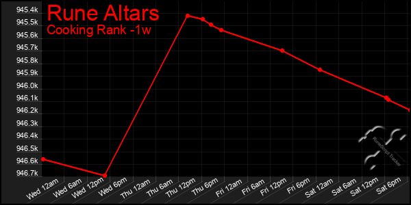 Last 7 Days Graph of Rune Altars