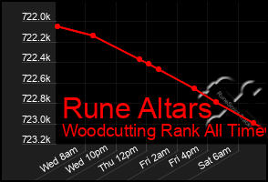 Total Graph of Rune Altars