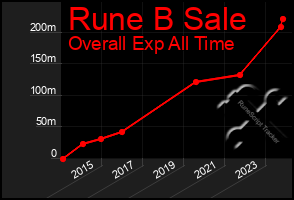 Total Graph of Rune B Sale