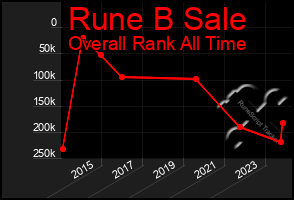 Total Graph of Rune B Sale