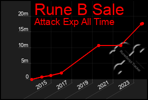 Total Graph of Rune B Sale