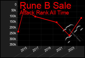 Total Graph of Rune B Sale