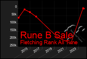 Total Graph of Rune B Sale