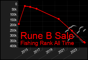 Total Graph of Rune B Sale