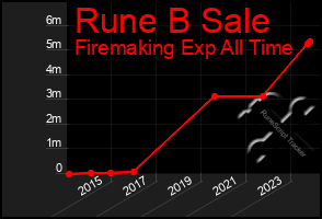 Total Graph of Rune B Sale