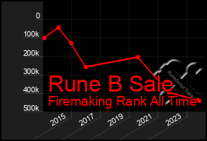 Total Graph of Rune B Sale