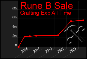 Total Graph of Rune B Sale