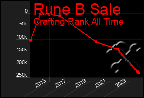 Total Graph of Rune B Sale
