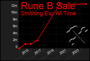 Total Graph of Rune B Sale