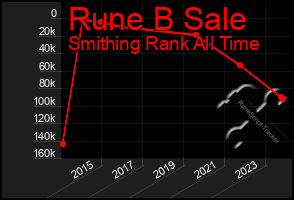 Total Graph of Rune B Sale