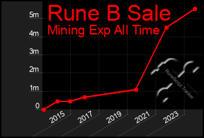 Total Graph of Rune B Sale