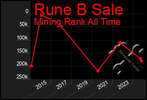 Total Graph of Rune B Sale