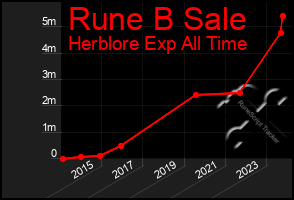 Total Graph of Rune B Sale